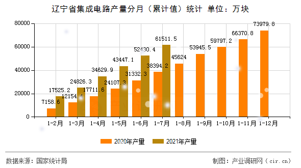 遼寧省集成電路產(chǎn)量分月（累計值）統(tǒng)計