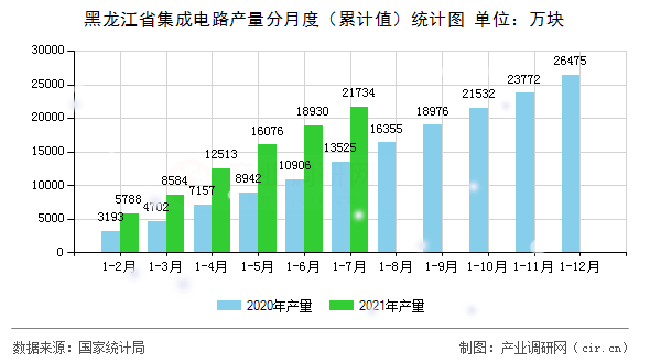 黑龍江省集成電路產(chǎn)量分月度（累計(jì)值）統(tǒng)計(jì)圖