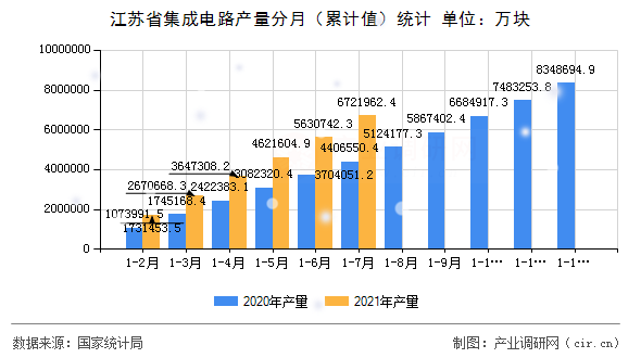 江蘇省集成電路產(chǎn)量分月（累計值）統(tǒng)計