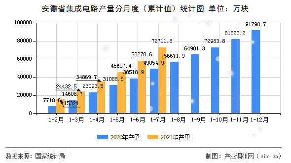 安徽省集成電路產(chǎn)量分月度（累計(jì)值）統(tǒng)計(jì)圖