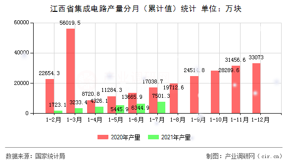 江西省集成電路產(chǎn)量分月（累計(jì)值）統(tǒng)計(jì)