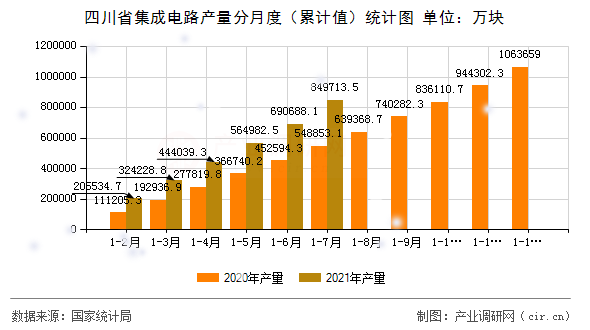 四川省集成電路產(chǎn)量分月度（累計(jì)值）統(tǒng)計(jì)圖