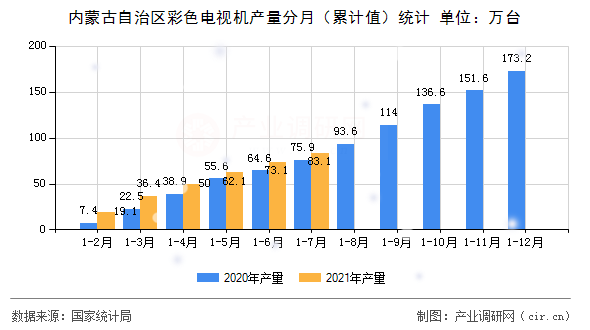 內蒙古自治區(qū)彩色電視機產量分月（累計值）統(tǒng)計