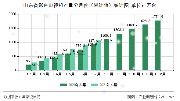 山東省彩色電視機產(chǎn)量分月度（累計值）統(tǒng)計圖