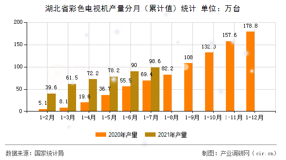湖北省彩色電視機產(chǎn)量分月（累計值）統(tǒng)計
