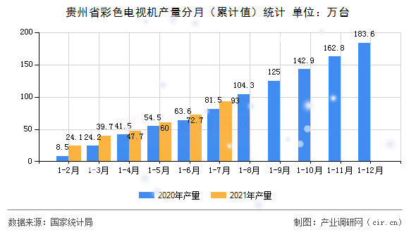 貴州省彩色電視機(jī)產(chǎn)量分月（累計(jì)值）統(tǒng)計(jì)