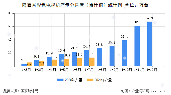 陜西省彩色電視機(jī)產(chǎn)量分月度（累計(jì)值）統(tǒng)計(jì)圖
