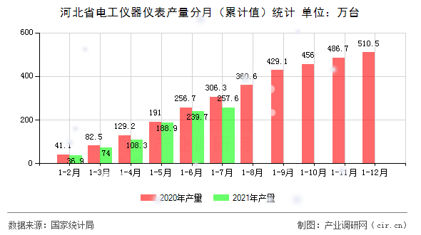 河北省電工儀器儀表產(chǎn)量分月（累計(jì)值）統(tǒng)計(jì)