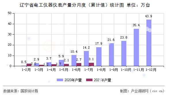 遼寧省電工儀器儀表產(chǎn)量分月度（累計值）統(tǒng)計圖