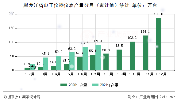 黑龍江省電工儀器儀表產(chǎn)量分月（累計(jì)值）統(tǒng)計(jì)