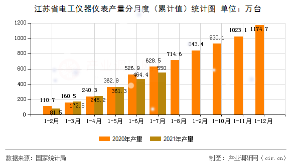 江蘇省電工儀器儀表產(chǎn)量分月度（累計(jì)值）統(tǒng)計(jì)圖