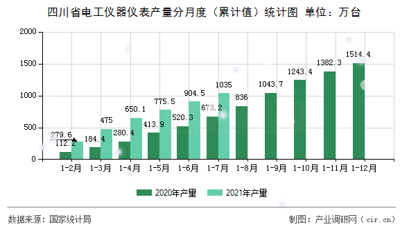 四川省電工儀器儀表產(chǎn)量分月度（累計(jì)值）統(tǒng)計(jì)圖