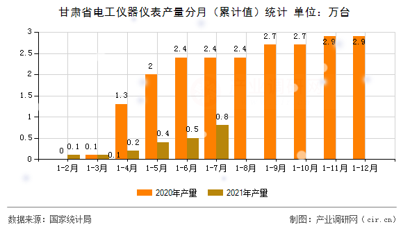 甘肅省電工儀器儀表產(chǎn)量分月（累計(jì)值）統(tǒng)計(jì)