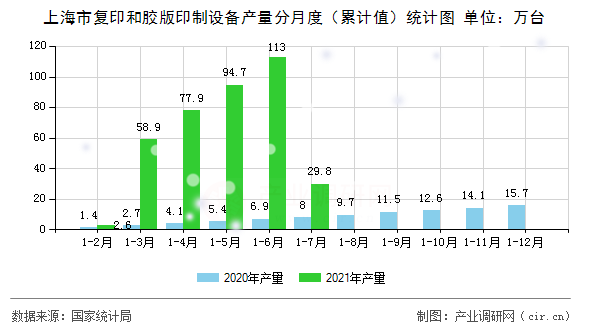 上海市復印和膠版印制設(shè)備產(chǎn)量分月度（累計值）統(tǒng)計圖