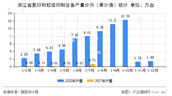 浙江省復(fù)印和膠版印制設(shè)備產(chǎn)量分月（累計值）統(tǒng)計