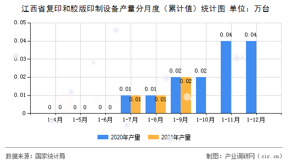 江西省復(fù)印和膠版印制設(shè)備產(chǎn)量分月度（累計值）統(tǒng)計圖