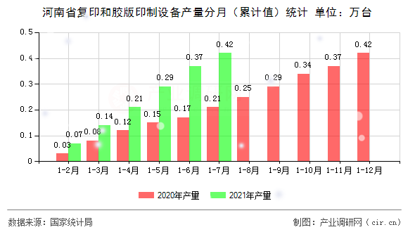 河南省復印和膠版印制設備產量分月（累計值）統(tǒng)計