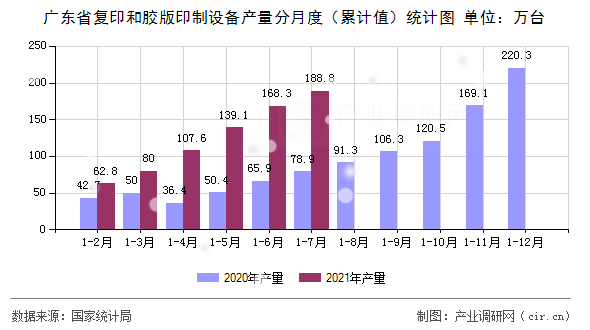 廣東省復(fù)印和膠版印制設(shè)備產(chǎn)量分月度（累計值）統(tǒng)計圖