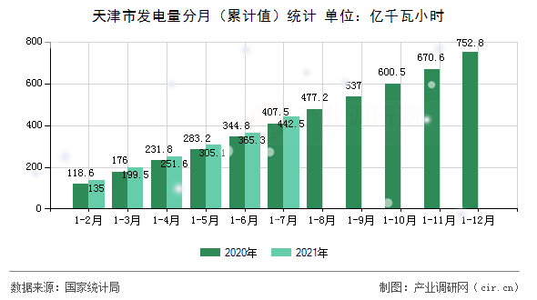 天津市發(fā)電量分月（累計值）統(tǒng)計