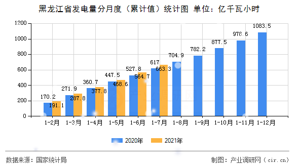 黑龍江省發(fā)電量分月度（累計(jì)值）統(tǒng)計(jì)圖