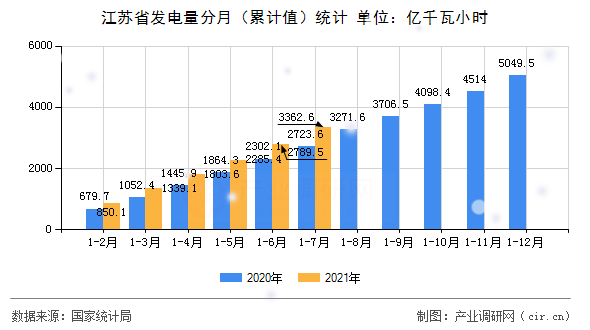 江蘇省發(fā)電量分月（累計值）統(tǒng)計