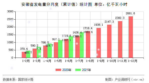 安徽省發(fā)電量分月度（累計值）統(tǒng)計圖