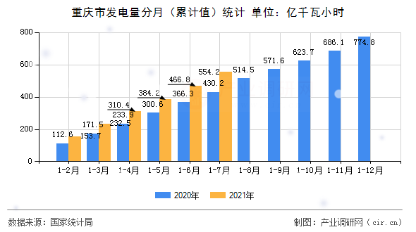 重慶市發(fā)電量分月（累計(jì)值）統(tǒng)計(jì)