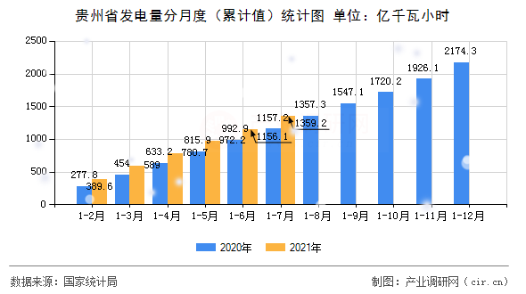 貴州省發(fā)電量分月度（累計(jì)值）統(tǒng)計(jì)圖
