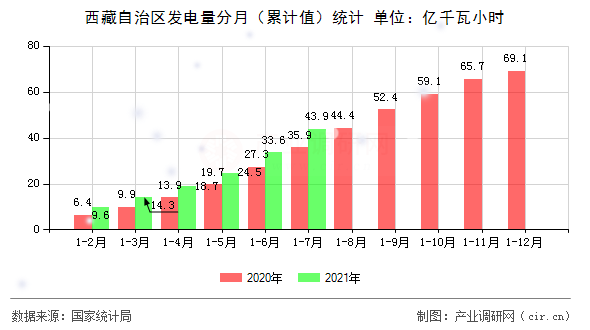 西藏自治區(qū)發(fā)電量分月（累計(jì)值）統(tǒng)計(jì)