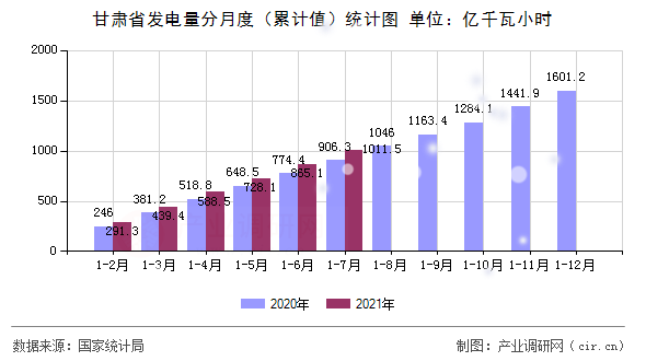甘肅省發(fā)電量分月度（累計值）統(tǒng)計圖