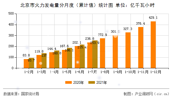 北京市火力發(fā)電量分月度（累計值）統(tǒng)計圖