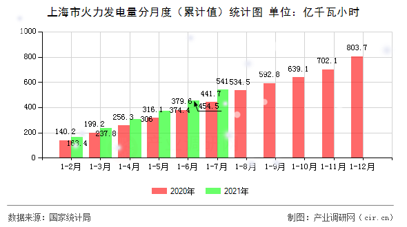 上海市火力發(fā)電量分月度（累計值）統(tǒng)計圖