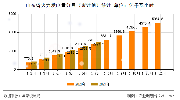 山東省火力發(fā)電量分月（累計值）統(tǒng)計