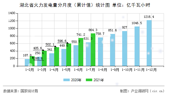 湖北省火力發(fā)電量分月度（累計值）統(tǒng)計圖