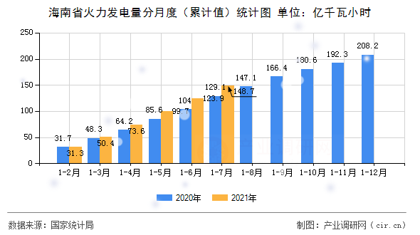 海南省火力發(fā)電量分月度（累計值）統(tǒng)計圖