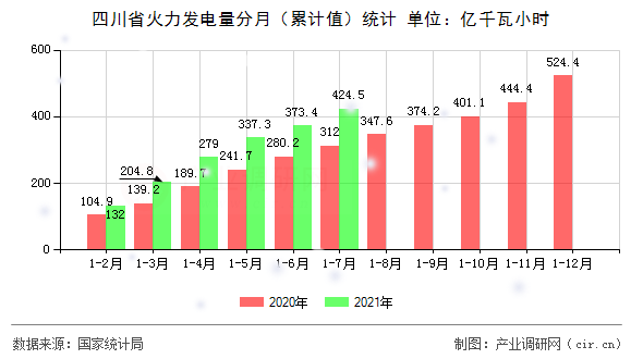 四川省火力發(fā)電量分月（累計值）統(tǒng)計