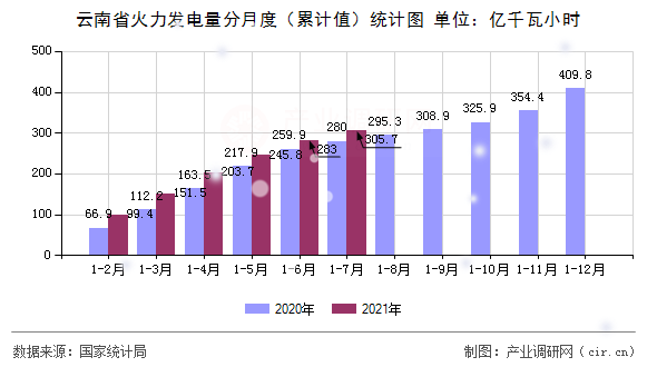 云南省火力發(fā)電量分月度（累計(jì)值）統(tǒng)計(jì)圖