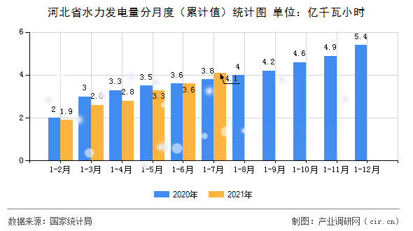 河北省水力發(fā)電量分月度（累計值）統(tǒng)計圖
