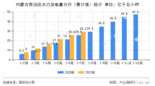 內(nèi)蒙古自治區(qū)水力發(fā)電量分月（累計(jì)值）統(tǒng)計(jì)