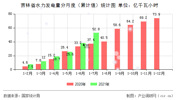 吉林省水力發(fā)電量分月度（累計(jì)值）統(tǒng)計(jì)圖