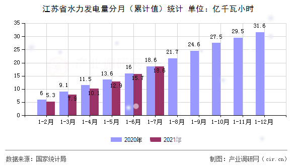 江蘇省水力發(fā)電量分月（累計值）統(tǒng)計