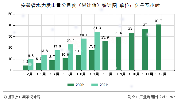 安徽省水力發(fā)電量分月度（累計值）統(tǒng)計圖