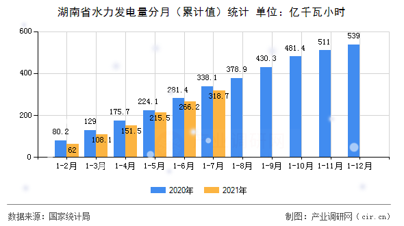 湖南省水力發(fā)電量分月（累計(jì)值）統(tǒng)計(jì)