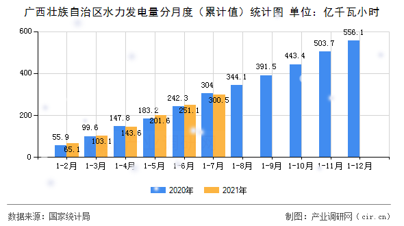 廣西壯族自治區(qū)水力發(fā)電量分月度（累計(jì)值）統(tǒng)計(jì)圖