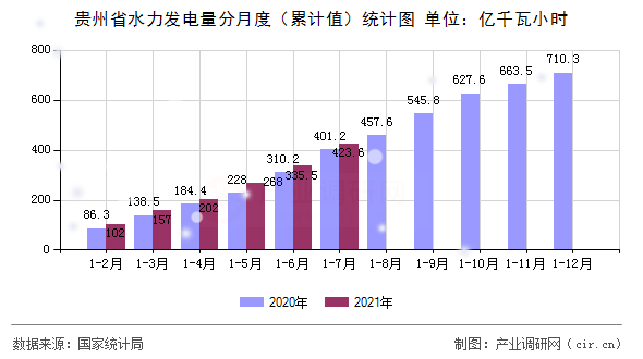 貴州省水力發(fā)電量分月度（累計(jì)值）統(tǒng)計(jì)圖