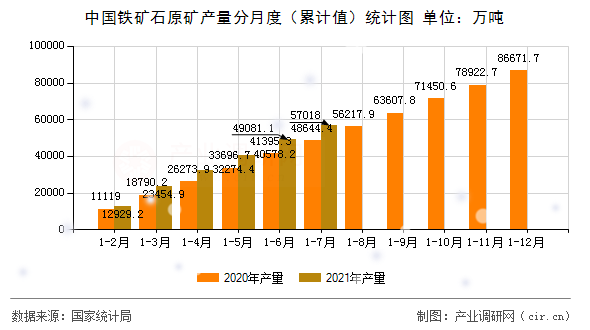 中國鐵礦石原礦產(chǎn)量分月度（累計值）統(tǒng)計圖