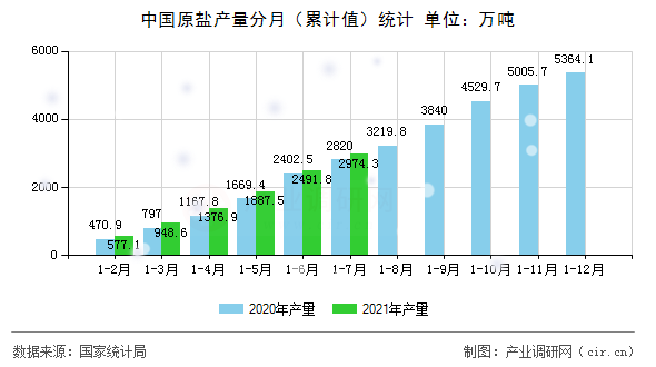 中國原鹽產(chǎn)量分月（累計值）統(tǒng)計