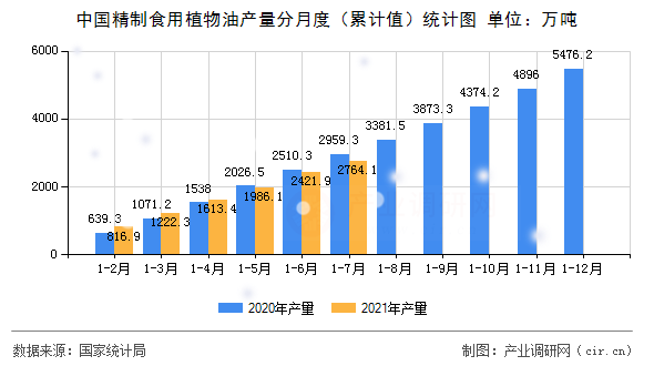 中國精制食用植物油產(chǎn)量分月度（累計值）統(tǒng)計圖