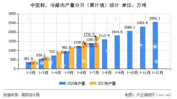 中國鮮、冷藏肉產(chǎn)量分月（累計(jì)值）統(tǒng)計(jì)