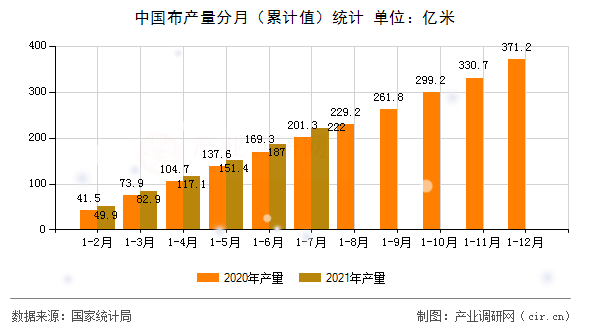 中國布產(chǎn)量分月（累計值）統(tǒng)計
